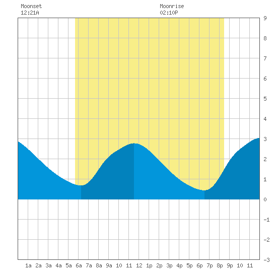 North Branch tide chart for Sunday, July 14, 2024