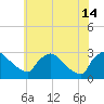 North Branch tide chart for Sunday, July 14, 2024