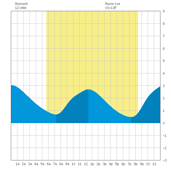 North Branch tide chart for Monday, July 15, 2024