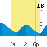 North Branch tide chart for Tuesday, July 16, 2024