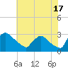 North Branch tide chart for Wednesday, July 17, 2024