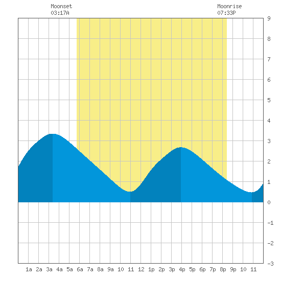 North Branch tide chart for Friday, July 19, 2024