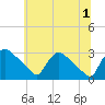 North Branch tide chart for Monday, July 1, 2024