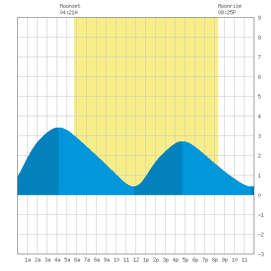 North Branch tide chart for Saturday, July 20, 2024