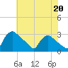 North Branch tide chart for Saturday, July 20, 2024