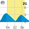 North Branch tide chart for Sunday, July 21, 2024