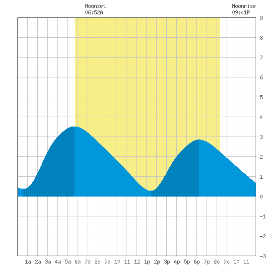 North Branch tide chart for Monday, July 22, 2024