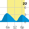 North Branch tide chart for Monday, July 22, 2024
