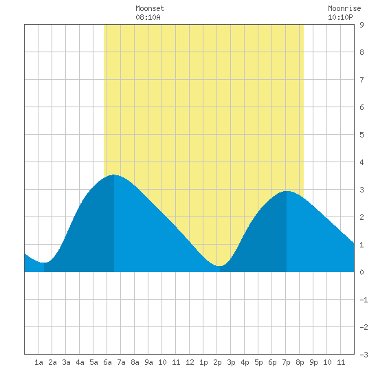 North Branch tide chart for Tuesday, July 23, 2024