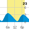 North Branch tide chart for Tuesday, July 23, 2024
