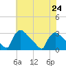 North Branch tide chart for Wednesday, July 24, 2024