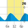 North Branch tide chart for Friday, July 26, 2024