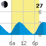 North Branch tide chart for Saturday, July 27, 2024