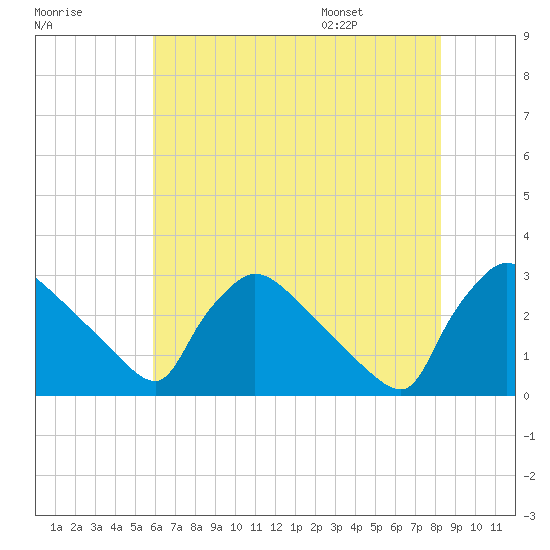 North Branch tide chart for Sunday, July 28, 2024