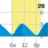 North Branch tide chart for Sunday, July 28, 2024