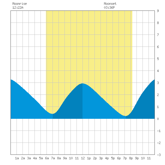 North Branch tide chart for Monday, July 29, 2024