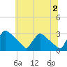 North Branch tide chart for Tuesday, July 2, 2024