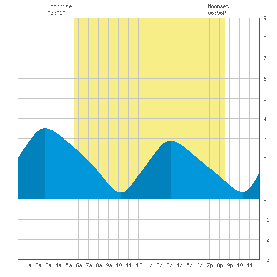 North Branch tide chart for Wednesday, July 3, 2024
