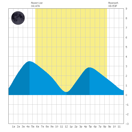 North Branch tide chart for Friday, July 5, 2024