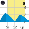 North Branch tide chart for Friday, July 5, 2024