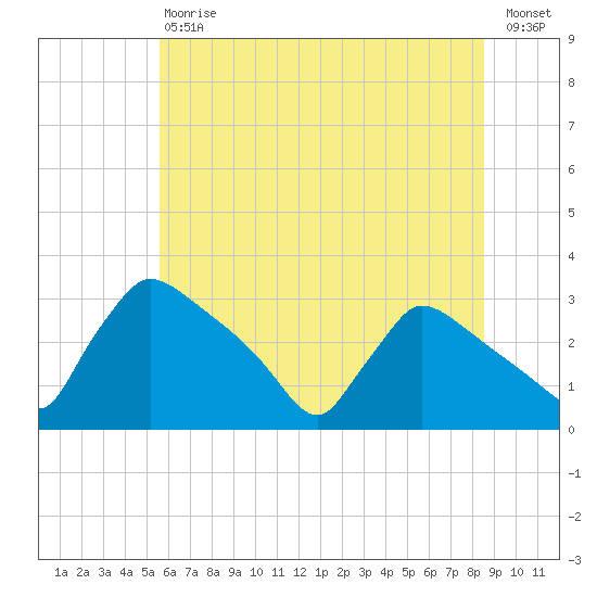 North Branch tide chart for Saturday, July 6, 2024