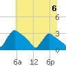 North Branch tide chart for Saturday, July 6, 2024