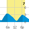 North Branch tide chart for Sunday, July 7, 2024