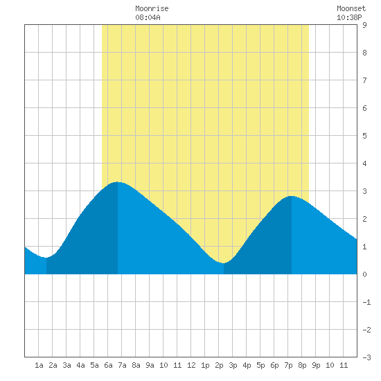 North Branch tide chart for Monday, July 8, 2024