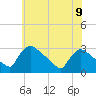 North Branch tide chart for Tuesday, July 9, 2024