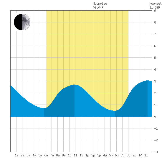 North Branch tide chart for Monday, August 12, 2024