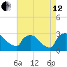 North Branch tide chart for Monday, August 12, 2024