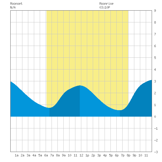 North Branch tide chart for Tuesday, August 13, 2024