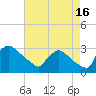 North Branch tide chart for Friday, August 16, 2024