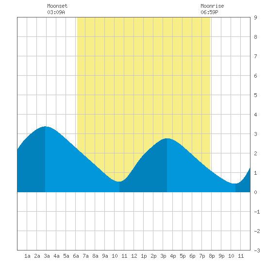 North Branch tide chart for Saturday, August 17, 2024