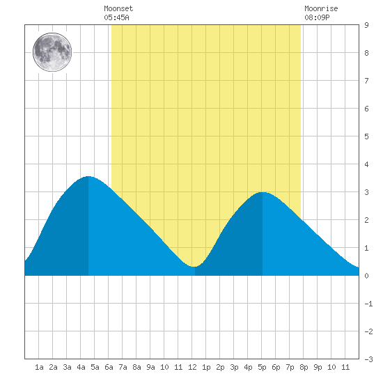 North Branch tide chart for Monday, August 19, 2024