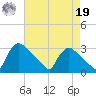 North Branch tide chart for Monday, August 19, 2024