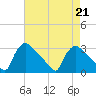 North Branch tide chart for Wednesday, August 21, 2024