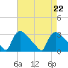 North Branch tide chart for Thursday, August 22, 2024