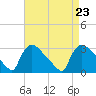 North Branch tide chart for Friday, August 23, 2024