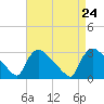 North Branch tide chart for Saturday, August 24, 2024