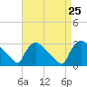 North Branch tide chart for Sunday, August 25, 2024