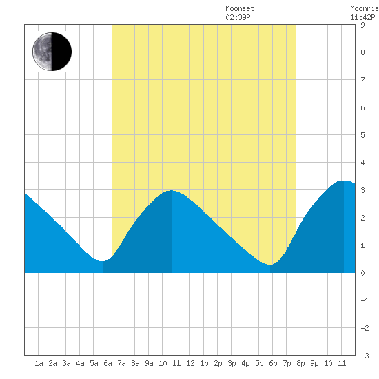 North Branch tide chart for Monday, August 26, 2024