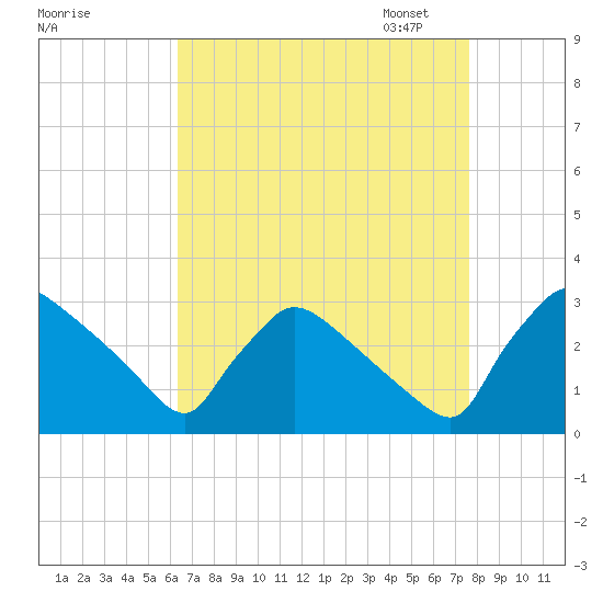 North Branch tide chart for Tuesday, August 27, 2024
