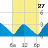 North Branch tide chart for Tuesday, August 27, 2024
