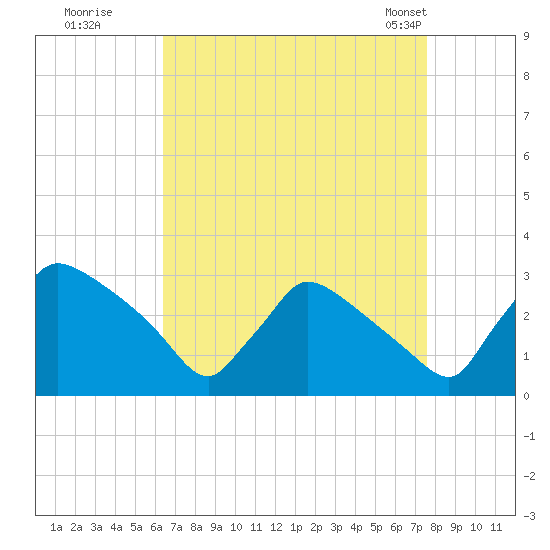 North Branch tide chart for Thursday, August 29, 2024