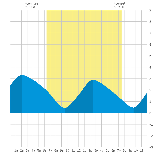 North Branch tide chart for Friday, August 30, 2024
