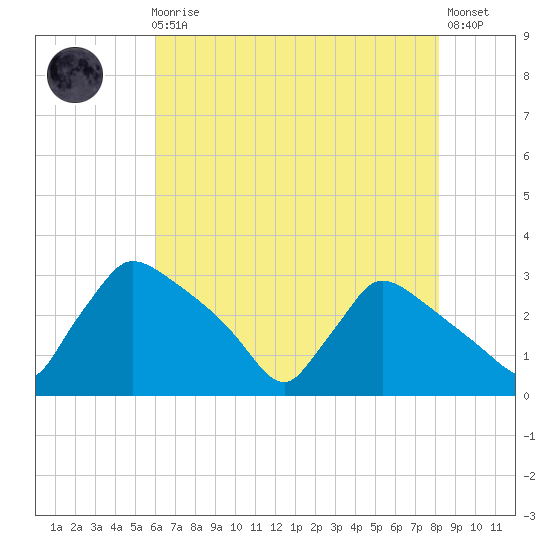 North Branch tide chart for Sunday, August 4, 2024