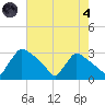 North Branch tide chart for Sunday, August 4, 2024
