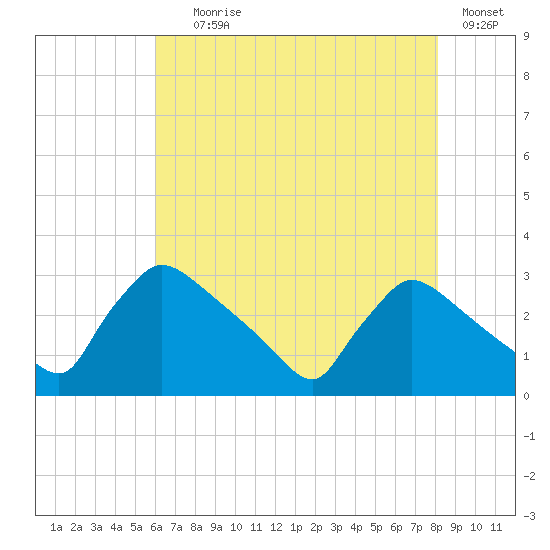 North Branch tide chart for Tuesday, August 6, 2024