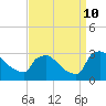 North Branch tide chart for Tuesday, September 10, 2024